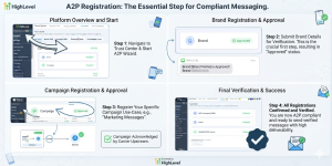 Verificación A2P de GHL